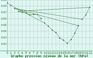 Courbe de la pression atmosphrique pour Viseu