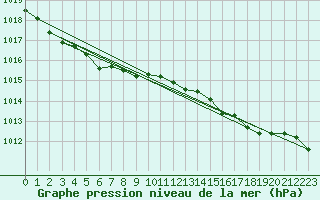 Courbe de la pression atmosphrique pour Ouessant (29)