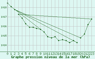 Courbe de la pression atmosphrique pour Besson - Chassignolles (03)