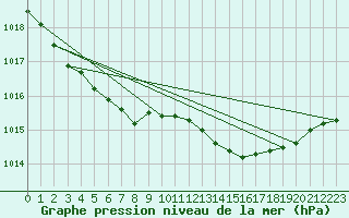 Courbe de la pression atmosphrique pour Brest (29)