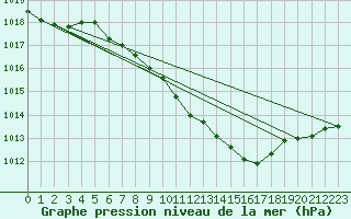 Courbe de la pression atmosphrique pour Berne Liebefeld (Sw)