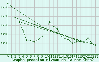 Courbe de la pression atmosphrique pour Aubenas - Lanas (07)