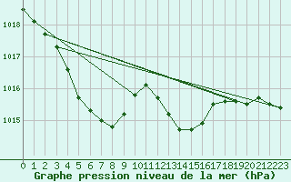 Courbe de la pression atmosphrique pour Poitiers (86)