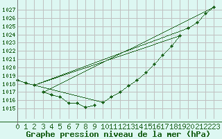 Courbe de la pression atmosphrique pour Trgueux (22)