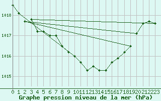 Courbe de la pression atmosphrique pour Lake Vyrnwy