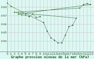 Courbe de la pression atmosphrique pour Comprovasco