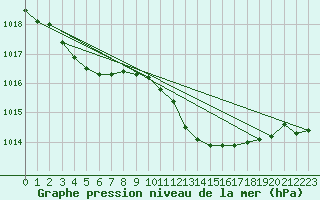 Courbe de la pression atmosphrique pour Humain (Be)