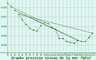 Courbe de la pression atmosphrique pour Aouste sur Sye (26)