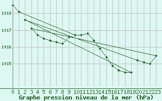 Courbe de la pression atmosphrique pour Xert / Chert (Esp)