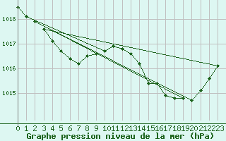 Courbe de la pression atmosphrique pour Cap Bar (66)