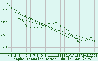 Courbe de la pression atmosphrique pour Boulaide (Lux)