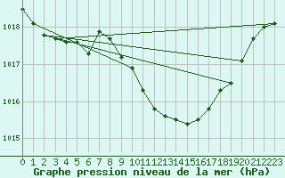 Courbe de la pression atmosphrique pour Lienz