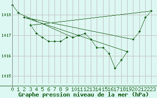 Courbe de la pression atmosphrique pour Hd-Bazouges (35)