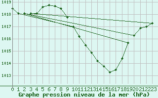 Courbe de la pression atmosphrique pour Gsgen