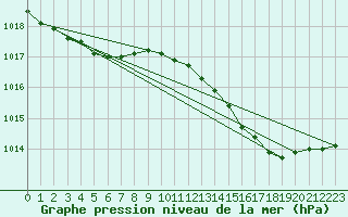 Courbe de la pression atmosphrique pour Hyres (83)