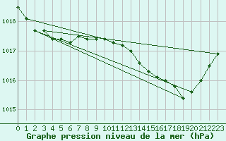Courbe de la pression atmosphrique pour Grardmer (88)