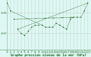 Courbe de la pression atmosphrique pour Istres (13)