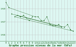 Courbe de la pression atmosphrique pour Putbus