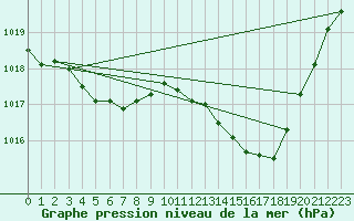 Courbe de la pression atmosphrique pour Samatan (32)