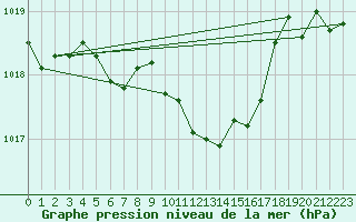 Courbe de la pression atmosphrique pour Selonnet - Chabanon (04)