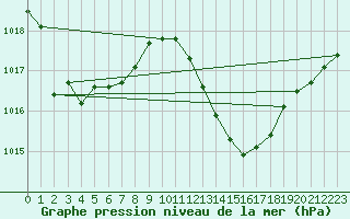 Courbe de la pression atmosphrique pour Ayamonte