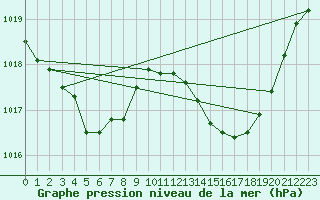 Courbe de la pression atmosphrique pour Alistro (2B)