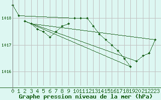 Courbe de la pression atmosphrique pour Le Talut - Belle-Ile (56)