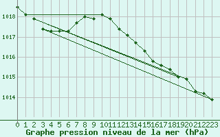 Courbe de la pression atmosphrique pour Bremervoerde