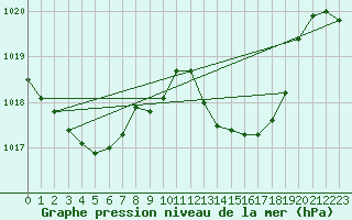 Courbe de la pression atmosphrique pour Rochefort Saint-Agnant (17)