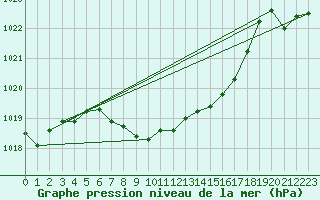 Courbe de la pression atmosphrique pour Neuchatel (Sw)