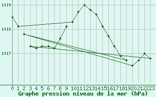 Courbe de la pression atmosphrique pour Saint-Jean-de-Vedas (34)