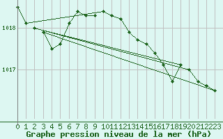 Courbe de la pression atmosphrique pour Chivenor