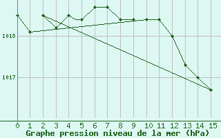 Courbe de la pression atmosphrique pour Illesheim