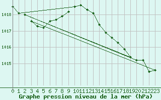 Courbe de la pression atmosphrique pour Thyboroen