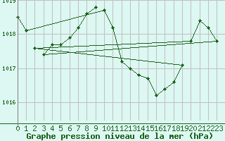 Courbe de la pression atmosphrique pour Mlaga Aeropuerto