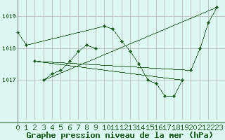 Courbe de la pression atmosphrique pour Gibraltar (UK)