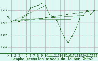 Courbe de la pression atmosphrique pour Bziers Cap d