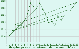 Courbe de la pression atmosphrique pour Aigle (Sw)