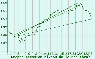 Courbe de la pression atmosphrique pour Belfast / Aldergrove Airport