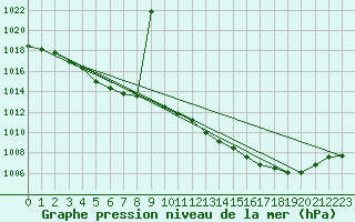 Courbe de la pression atmosphrique pour Landivisiau (29)