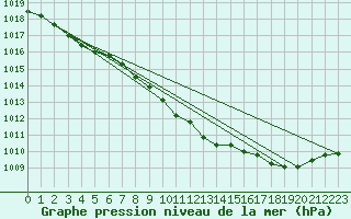 Courbe de la pression atmosphrique pour Elpersbuettel