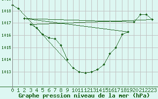 Courbe de la pression atmosphrique pour Reichenau / Rax