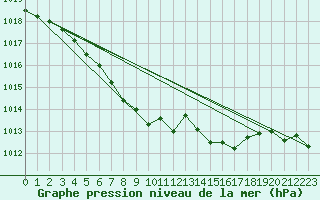 Courbe de la pression atmosphrique pour Aelvdalen