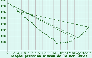 Courbe de la pression atmosphrique pour Sirdal-Sinnes