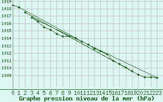 Courbe de la pression atmosphrique pour Turku Artukainen