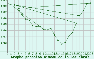 Courbe de la pression atmosphrique pour Als (30)