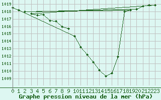Courbe de la pression atmosphrique pour Wdenswil