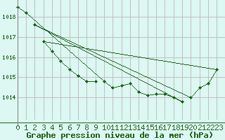 Courbe de la pression atmosphrique pour Lorient (56)