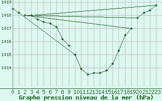 Courbe de la pression atmosphrique pour Lofer