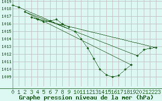 Courbe de la pression atmosphrique pour Miskolc